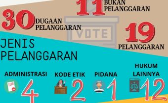 Data Pelanggaran Pilkada Tahun 2020 (Update Tanggal 4 Agustus 2020)