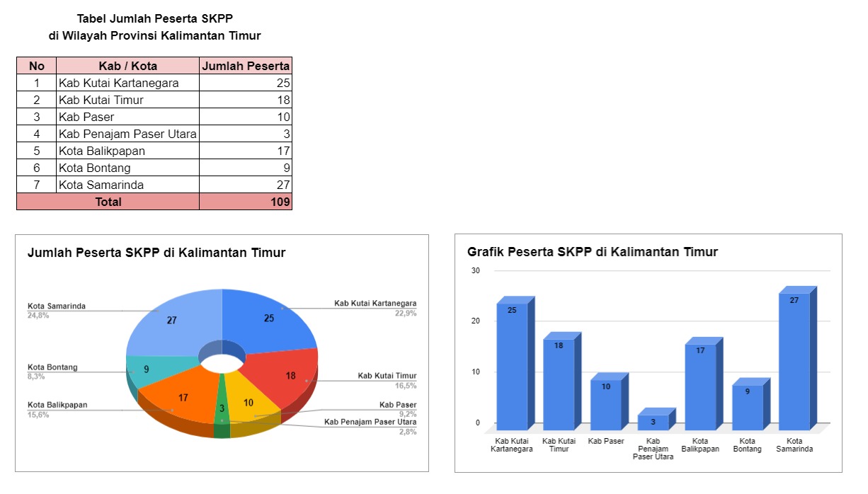 Jumlah Peserta SKPP di Wilayah Kalimantan Timur